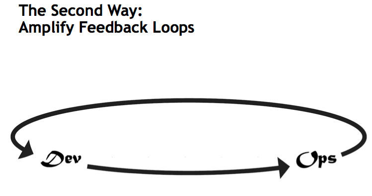 DevOps - The Second Way: Amplify Feedback Loops 
