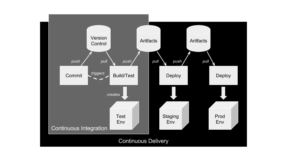 Continuous delivery in IT