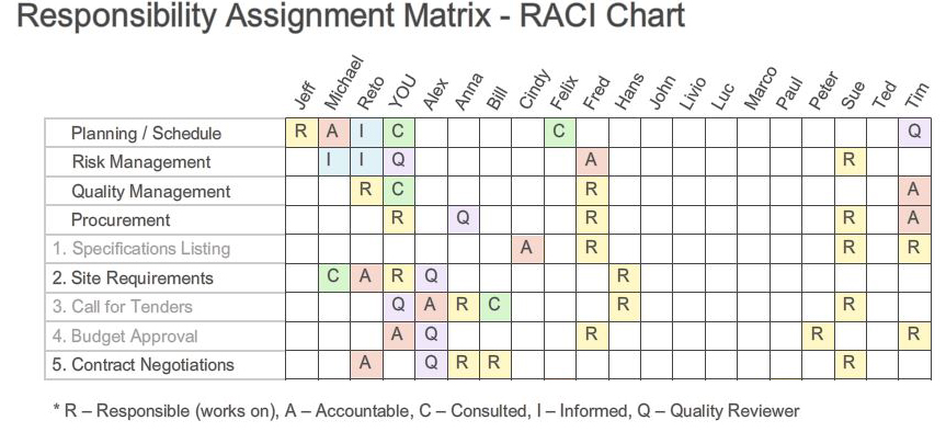 RACI Chart