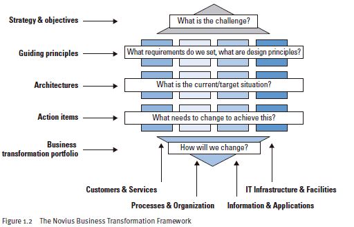 Novius Business Transformation Framework