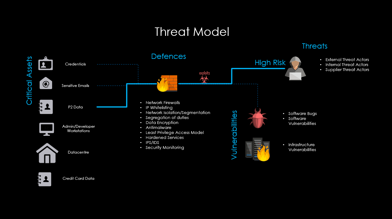 threat models