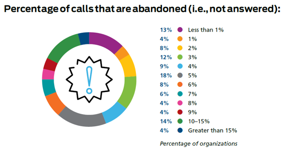 Percentage of Calls Abandoned