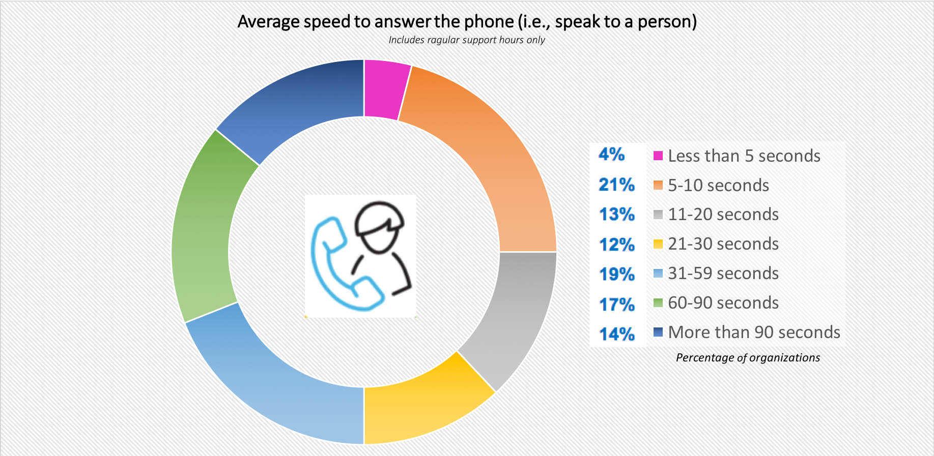 Average Speed to Answer the Phone