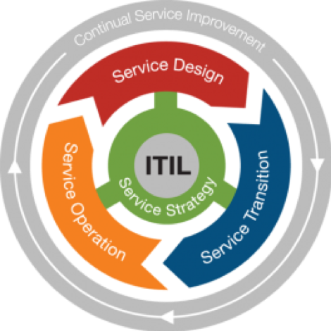 ITIL service lifecycle 