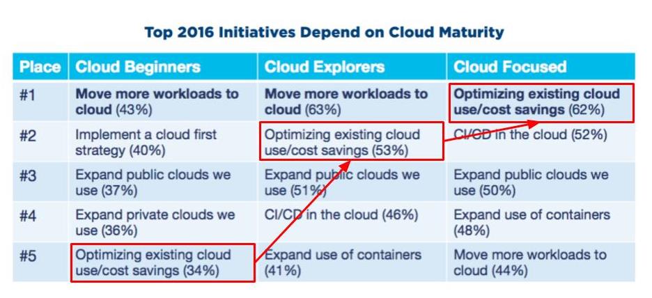 RightScale Cloud Report 2016